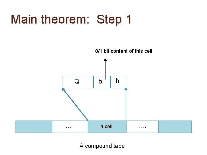 Main theorem: Step 1 0/1 bit content of this cell Q …. b h