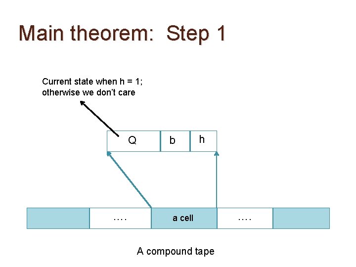 Main theorem: Step 1 Current state when h = 1; otherwise we don’t care