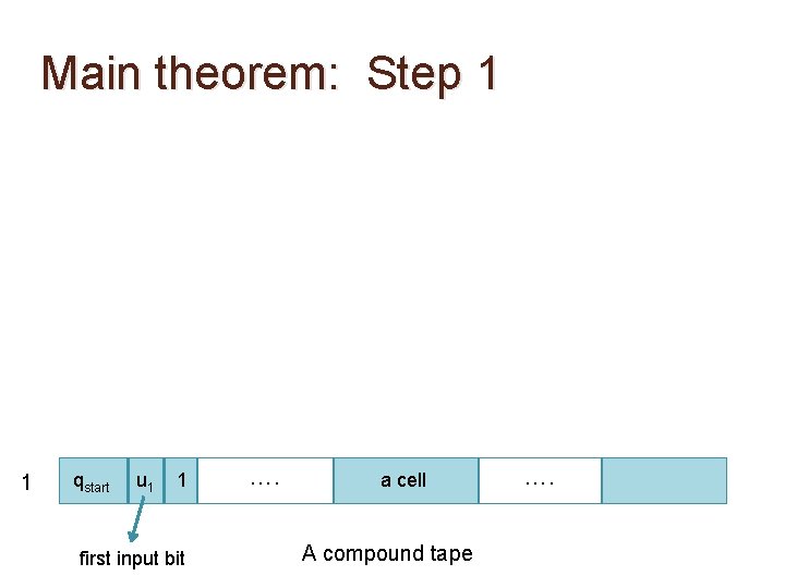 Main theorem: Step 1 1 qstart u 1 1 first input bit …. a