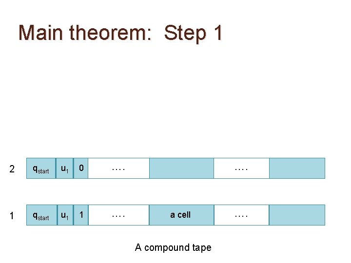 Main theorem: Step 1 2 qstart u 1 0 …. 1 qstart u 1