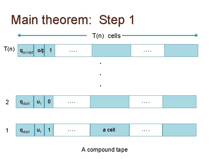 Main theorem: Step 1 T(n) cells T(n) qaccept o/p 1 …. . . .