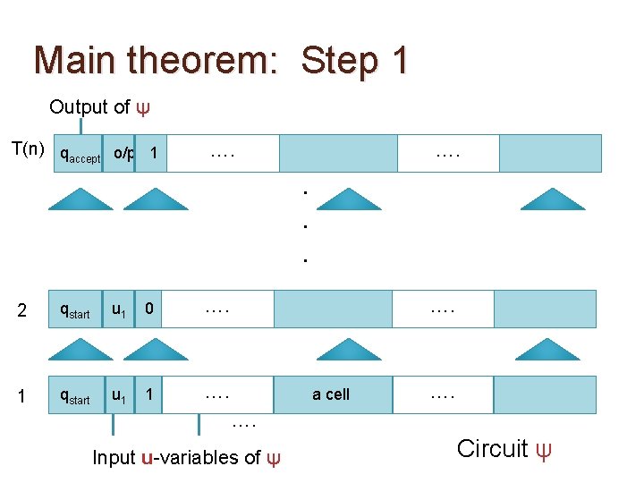 Main theorem: Step 1 Output of ψ T(n) qaccept o/p 1 …. . .