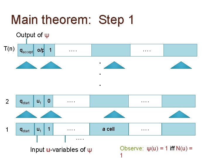 Main theorem: Step 1 Output of ψ T(n) qaccept o/p 1 …. . .