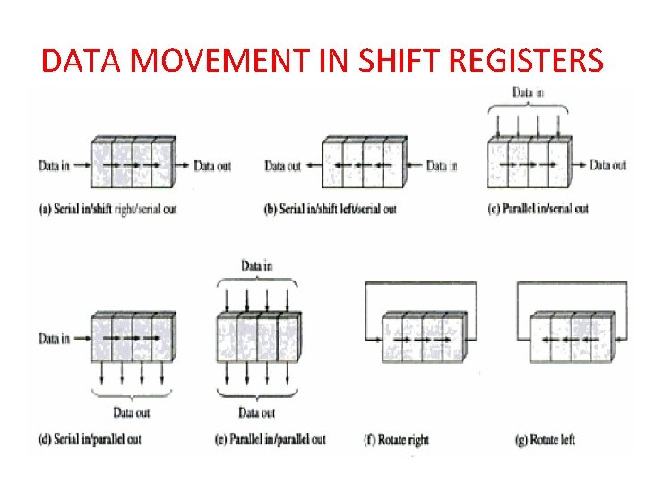 DATA MOVEMENT IN SHIFT REGISTERS 