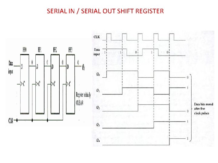 SERIAL IN / SERIAL OUT SHIFT REGISTER 