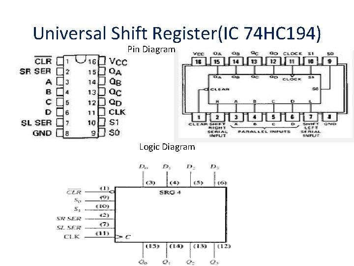 Universal Shift Register(IC 74 HC 194) Pin Diagram Logic Diagram 
