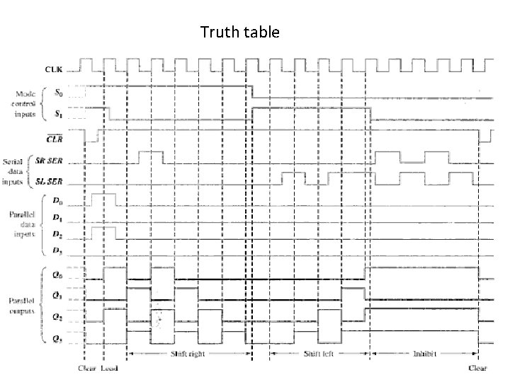 Truth table 