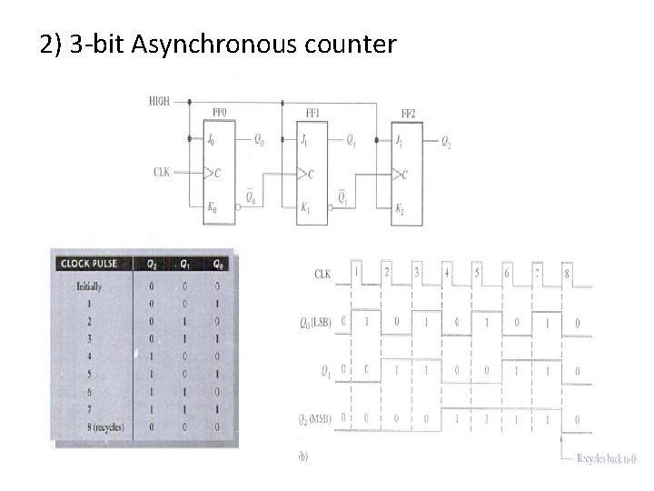 2) 3 -bit Asynchronous counter 