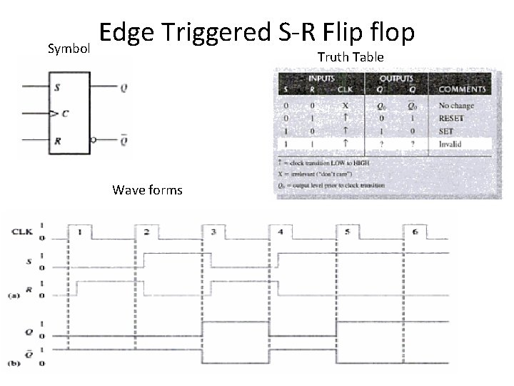 Edge Triggered S-R Flip flop Symbol Truth Table Wave forms 