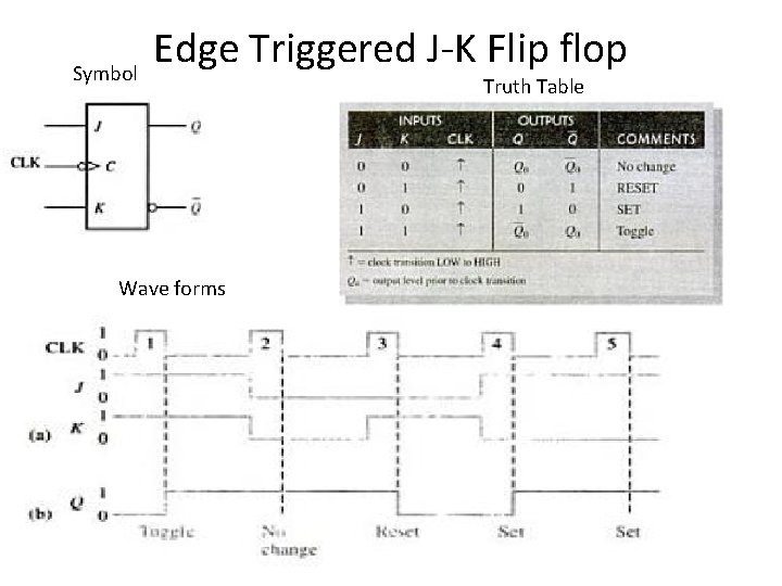 Symbol Edge Triggered J-K Flip flop Wave forms Truth Table 