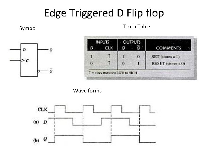 Edge Triggered D Flip flop Truth Table Symbol Wave forms 