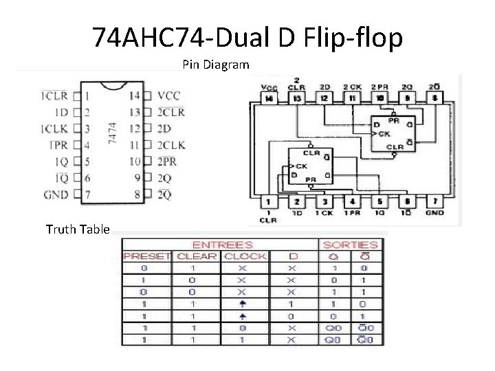74 AHC 74 -Dual D Flip-flop Pin Diagram Truth Table 