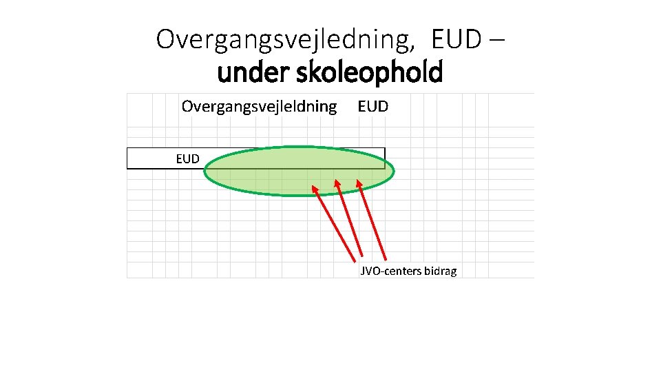 Overgangsvejledning, EUD – under skoleophold 