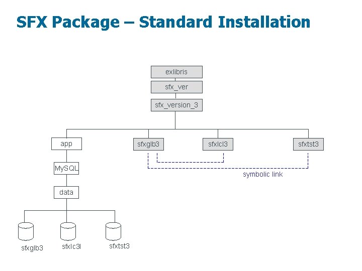 SFX Package – Standard Installation exlibris sfx_version_3 app sfxglb 3 My. SQL sfxlcl 3