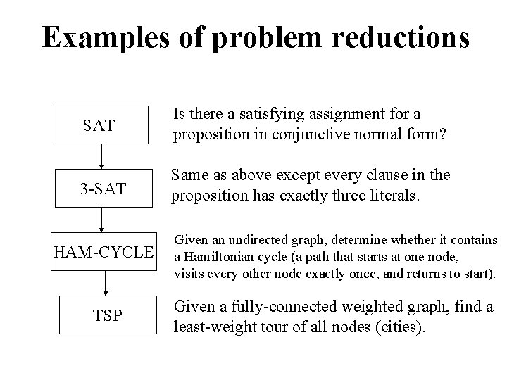 Examples of problem reductions SAT Is there a satisfying assignment for a proposition in