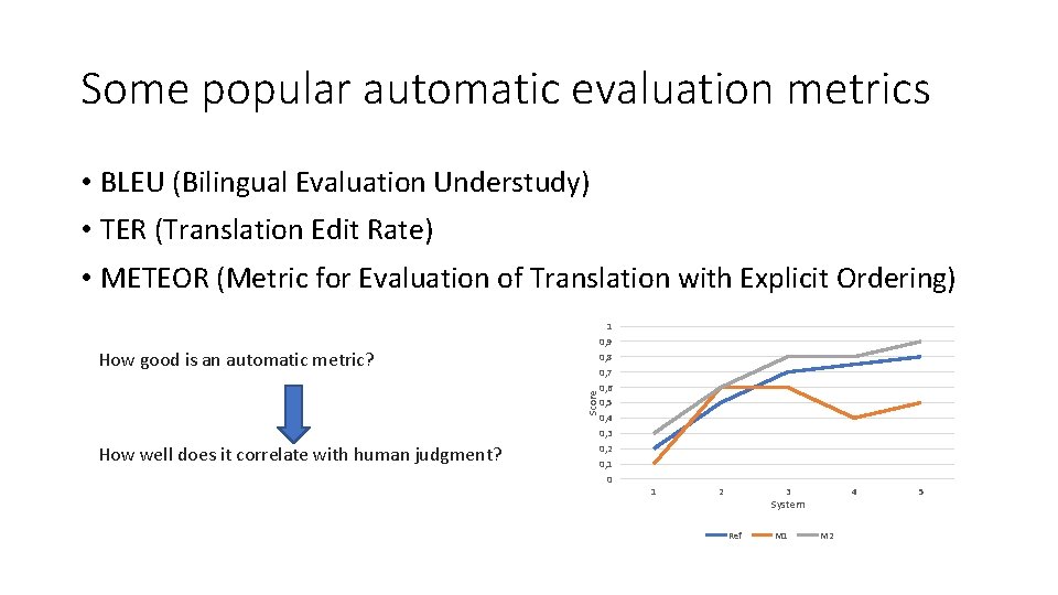 Some popular automatic evaluation metrics • BLEU (Bilingual Evaluation Understudy) • TER (Translation Edit Some popular automatic evaluation metrics • BLEU (Bilingual Evaluation Understudy) • TER (Translation Edit