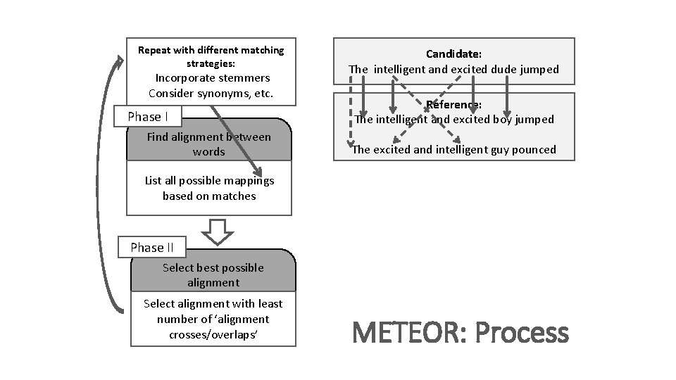 Repeat with different matching strategies: Incorporate stemmers Consider synonyms, etc. Phase I Find alignment Repeat with different matching strategies: Incorporate stemmers Consider synonyms, etc. Phase I Find alignment