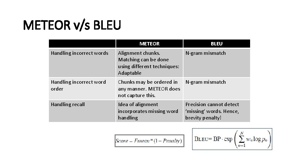 METEOR v/s BLEU METEOR BLEU Handling incorrect words Alignment chunks. Matching can be done METEOR v/s BLEU METEOR BLEU Handling incorrect words Alignment chunks. Matching can be done