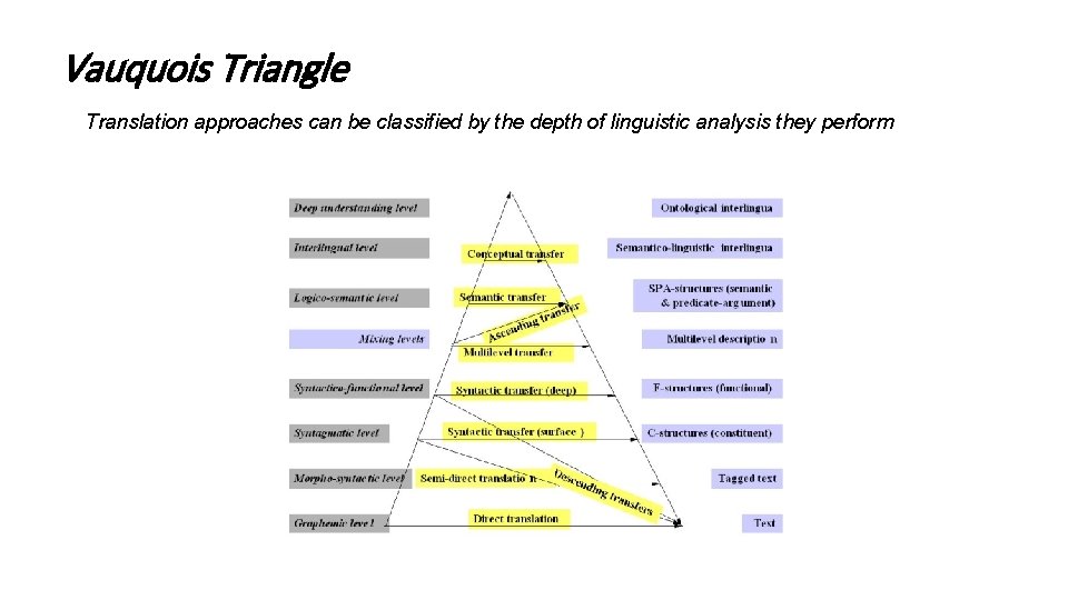Vauquois Triangle Translation approaches can be classified by the depth of linguistic analysis they Vauquois Triangle Translation approaches can be classified by the depth of linguistic analysis they