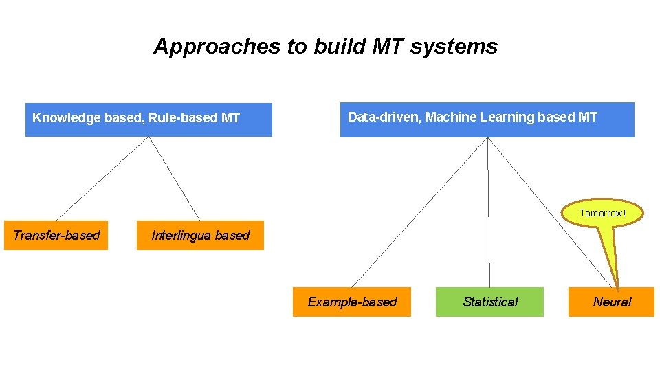 Approaches to build MT systems Knowledge based, Rule-based MT Data-driven, Machine Learning based MT Approaches to build MT systems Knowledge based, Rule-based MT Data-driven, Machine Learning based MT