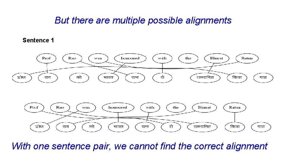 But there are multiple possible alignments Sentence 1 With one sentence pair, we cannot But there are multiple possible alignments Sentence 1 With one sentence pair, we cannot