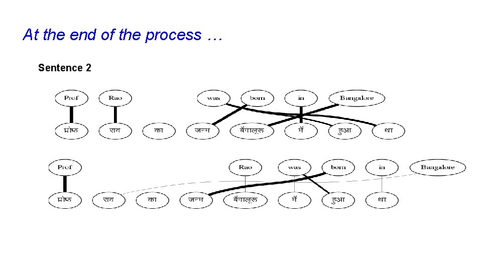 At the end of the process … Sentence 2 At the end of the process … Sentence 2
