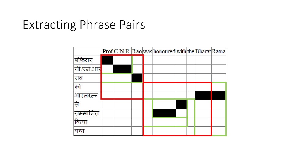 Extracting Phrase Pairs Extracting Phrase Pairs