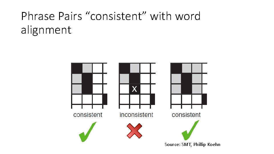 Phrase Pairs “consistent” with word alignment Source: SMT, Phillip Koehn Phrase Pairs “consistent” with word alignment Source: SMT, Phillip Koehn
