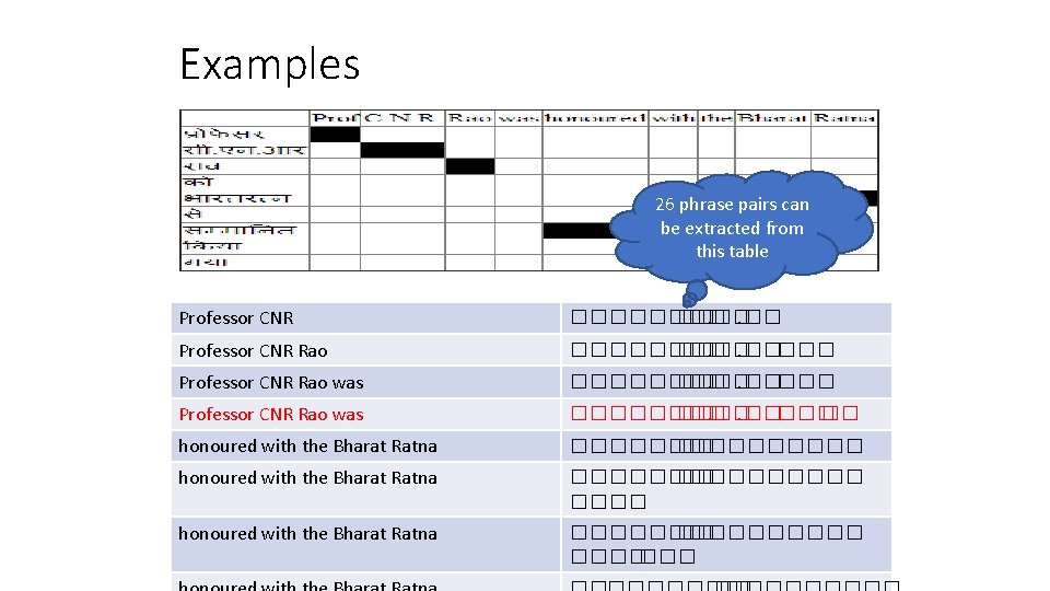 Examples 26 phrase pairs can be extracted from this table Professor CNR ���� ��. Examples 26 phrase pairs can be extracted from this table Professor CNR ���� ��.