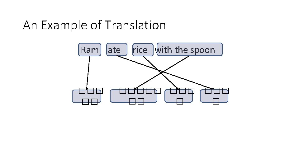 An Example of Translation Ram ate ��� �� rice with the spoon ����� ��� An Example of Translation Ram ate ��� �� rice with the spoon ����� ���