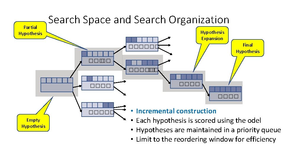 Partial Hypothesis Search Space and Search Organization Hypothesis Expansion ������ Final Hypothesis ��� �� Partial Hypothesis Search Space and Search Organization Hypothesis Expansion ������ Final Hypothesis ��� ��