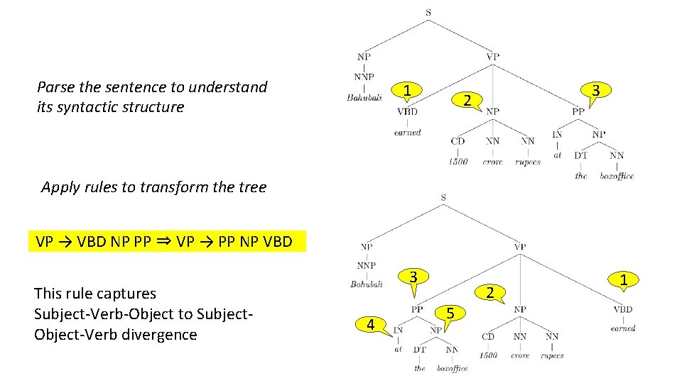 Parse the sentence to understand its syntactic structure 1 3 2 Apply rules to Parse the sentence to understand its syntactic structure 1 3 2 Apply rules to