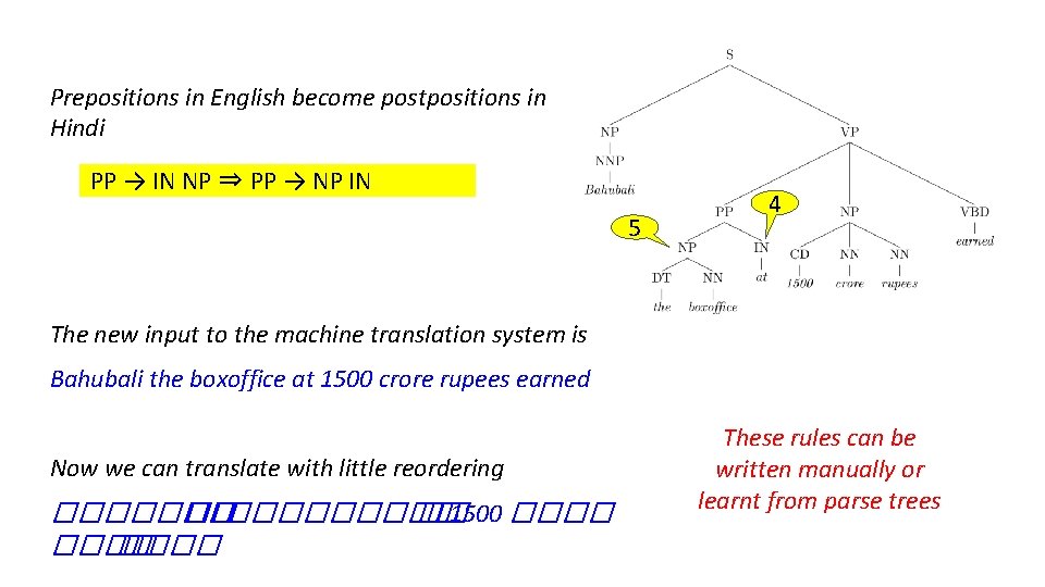 Prepositions in English become postpositions in Hindi PP → IN NP ⇒ PP → Prepositions in English become postpositions in Hindi PP → IN NP ⇒ PP →