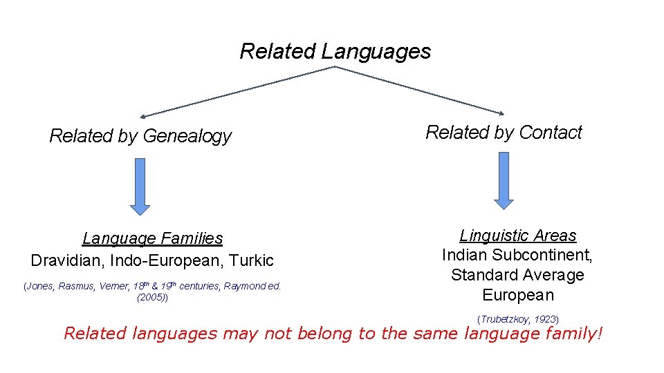 Related Languages Related by Genealogy Language Families Dravidian, Indo-European, Turkic (Jones, Rasmus, Verner, 18 Related Languages Related by Genealogy Language Families Dravidian, Indo-European, Turkic (Jones, Rasmus, Verner, 18