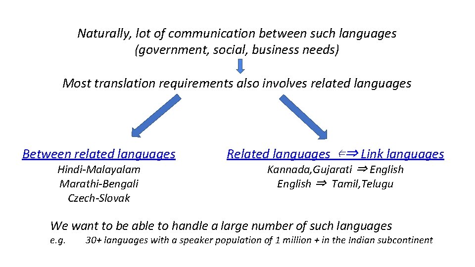 Naturally, lot of communication between such languages (government, social, business needs) Most translation requirements Naturally, lot of communication between such languages (government, social, business needs) Most translation requirements