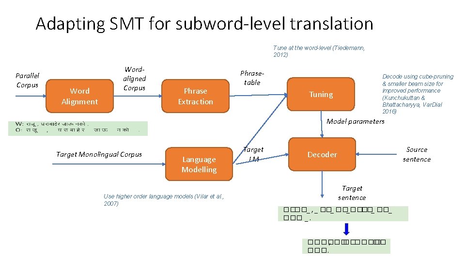 Adapting SMT for subword-level translation Tune at the word-level (Tiedemann, 2012) Parallel Corpus Word Adapting SMT for subword-level translation Tune at the word-level (Tiedemann, 2012) Parallel Corpus Word