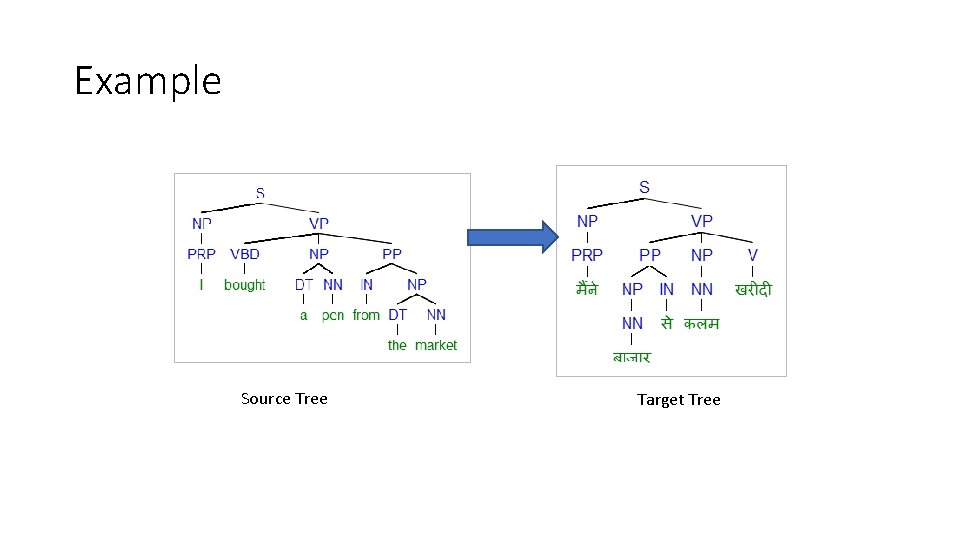 Example Source Tree Target Tree Example Source Tree Target Tree
