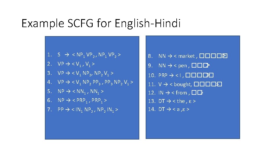 Example SCFG for English-Hindi 1. S → < NP 1 VP 2 , NP Example SCFG for English-Hindi 1. S → < NP 1 VP 2 , NP