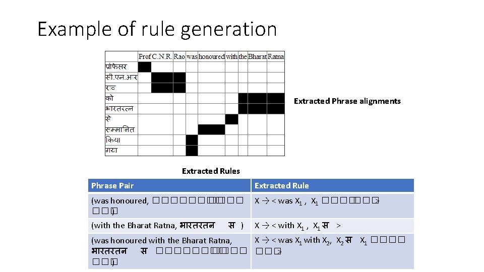 Example of rule generation Extracted Phrase alignments Extracted Rules Phrase Pair Extracted Rule (was Example of rule generation Extracted Phrase alignments Extracted Rules Phrase Pair Extracted Rule (was