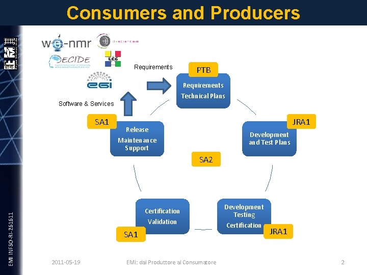 Consumers and Producers Requirements PTB Requirements Technical Plans Software & Services SA 1 JRA