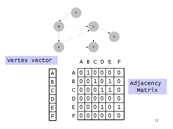 Vertex vector A B C D E F A 0 1 0 0 B