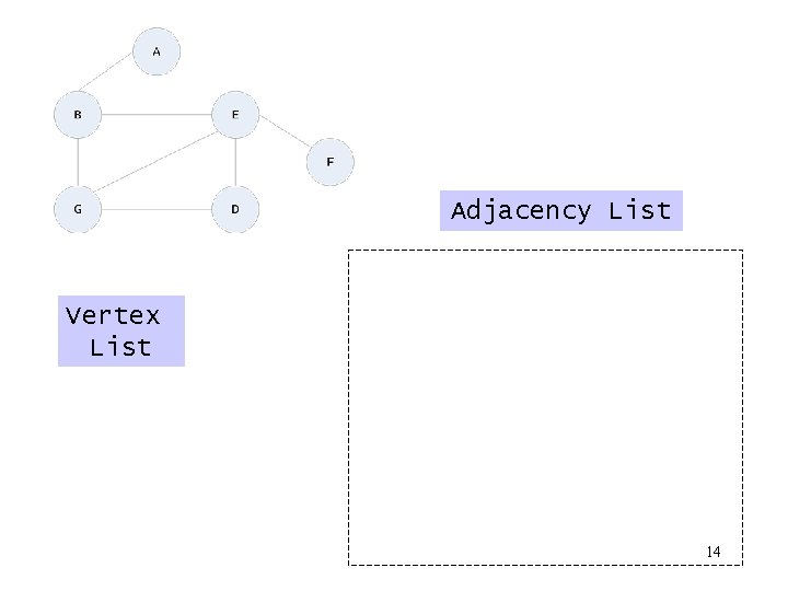 Adjacency List Vertex List 14 