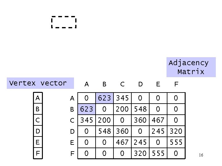 Adjacency Matrix Vertex vector A B C D E F A B C D