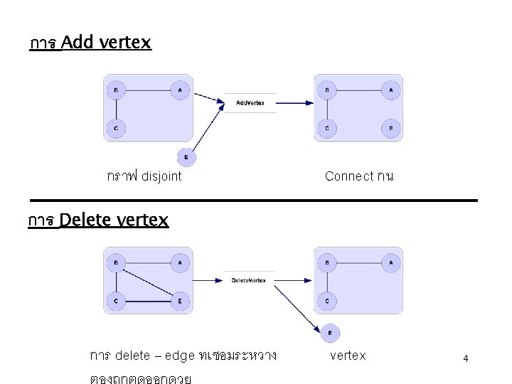การ Add vertex กราฟ disjoint Connect กน การ Delete vertex การ delete – edge
