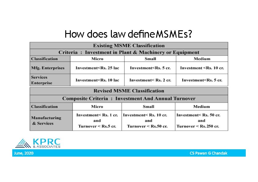 How does law deﬁne MSMEs? 