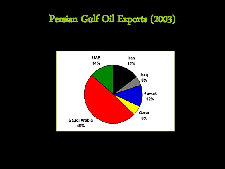 Persian Gulf Oil Exports (2003) 