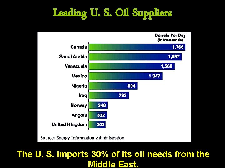 Leading U. S. Oil Suppliers The U. S. imports 30% of its oil needs