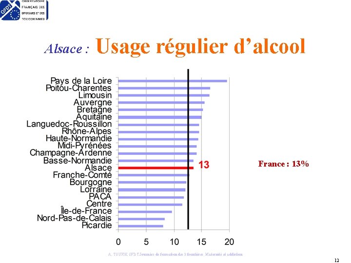 Alsace : Usage régulier d’alcool France : 13% A. TOUFIK OFDT Journées de formation