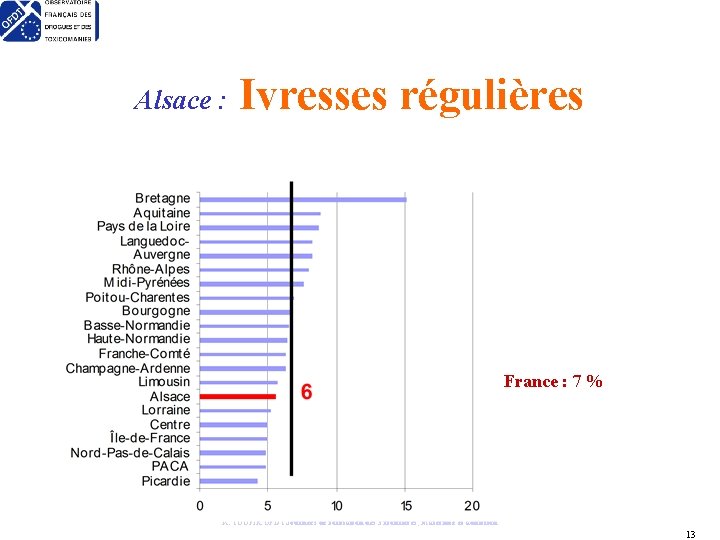 Alsace : Ivresses régulières France : 7 % A. TOUFIK OFDT Journées de formation