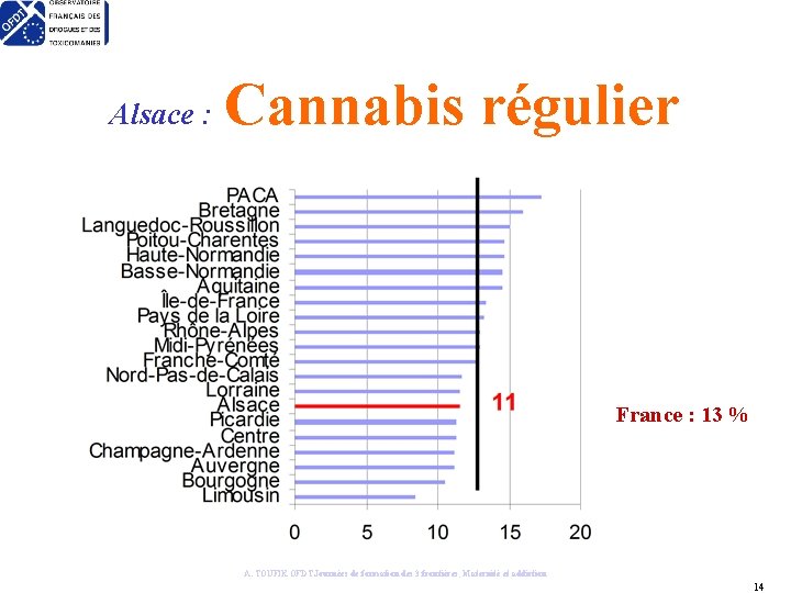 Alsace : Cannabis régulier France : 13 % A. TOUFIK OFDT Journées de formation